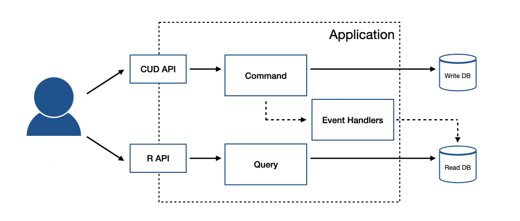 CQRS and materialized view concept