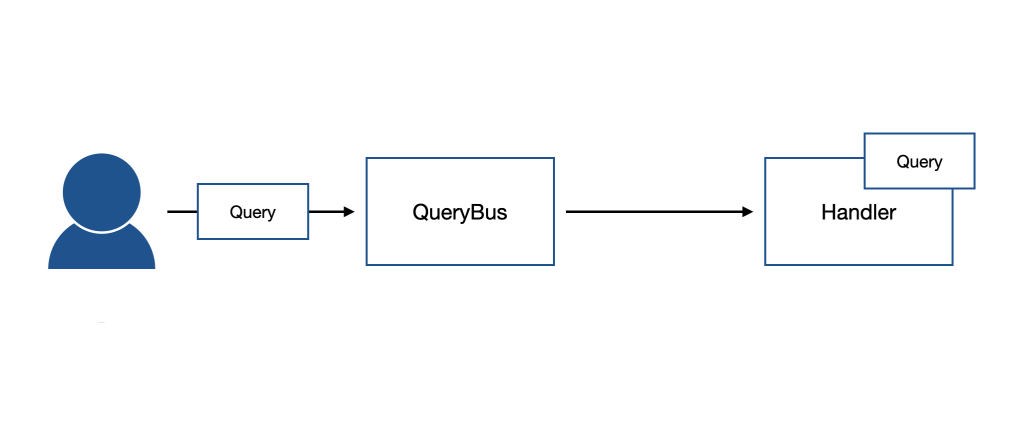 NestJS CQRS Query Concept