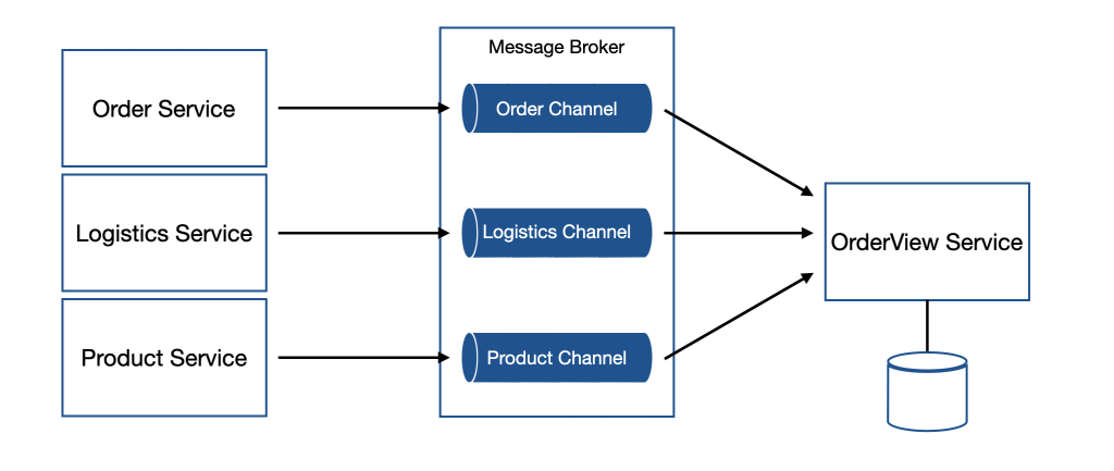 microservices CQRS and materialized view concept