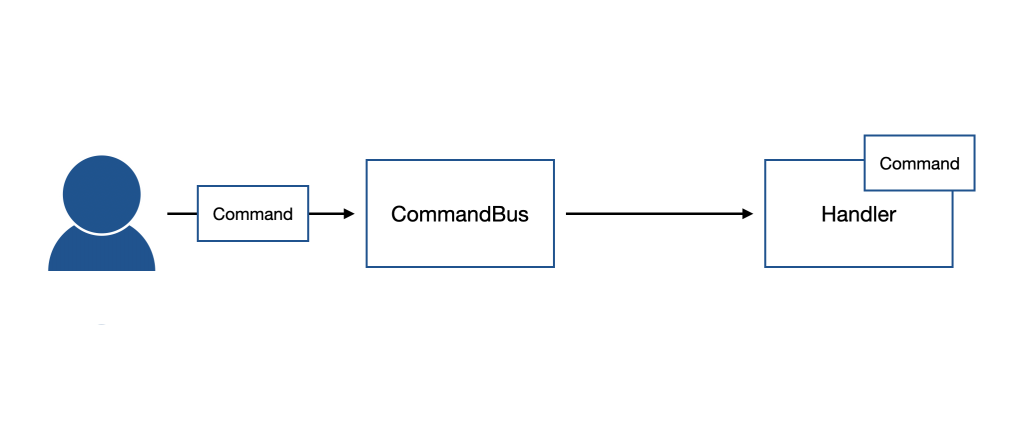 NestJS CQRS Command Concept