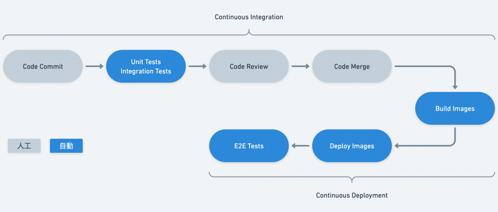 CI/CD Flow