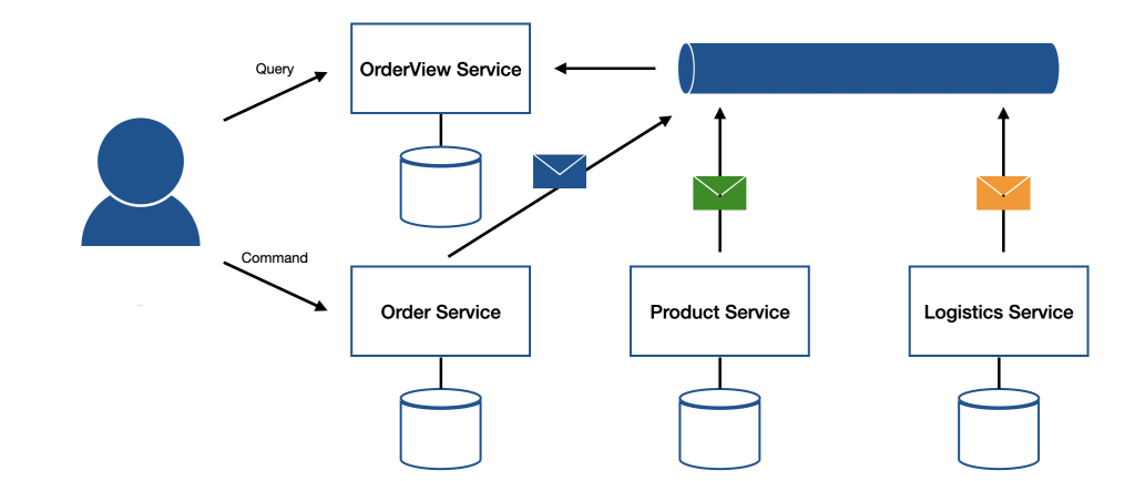 Microservices CQRS Result