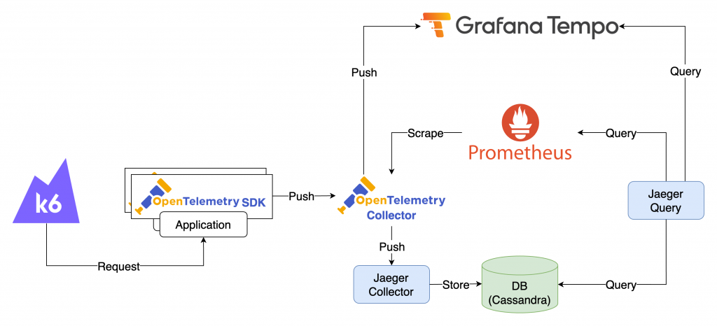 lab arch