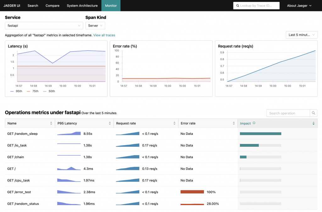 Service Performance Monitoring