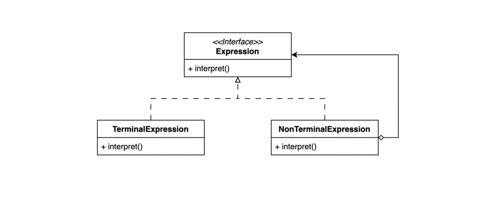 Interpreter Pattern