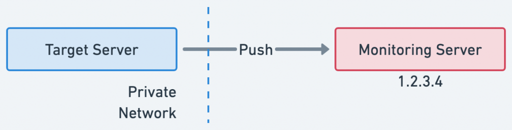 Push Model