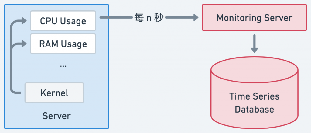 Monitoring Server 每隔一段時間取樣一次