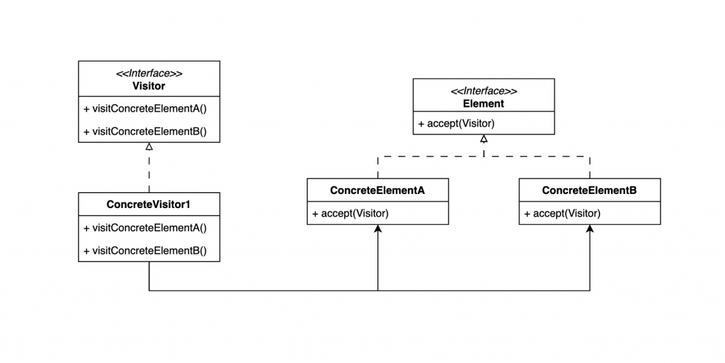 Visitor Pattern