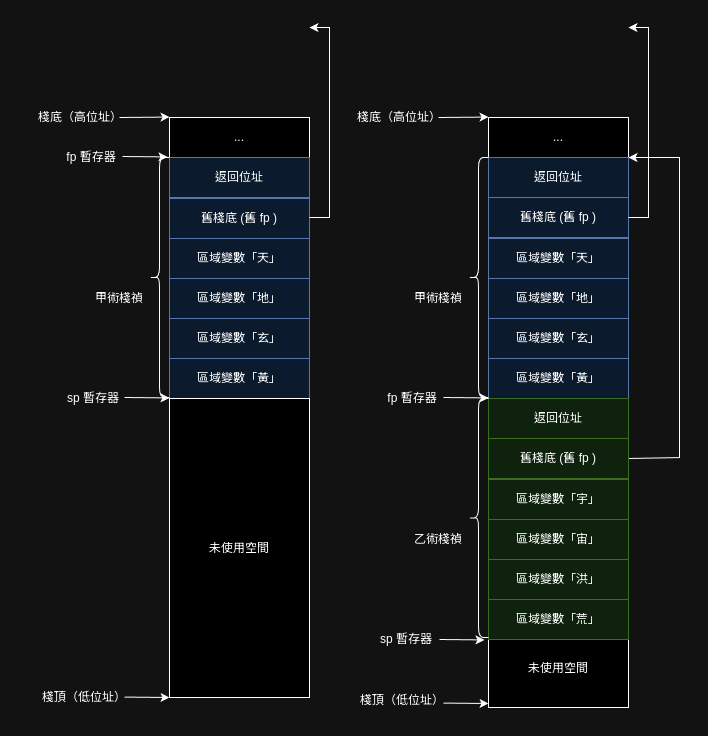 精五棧圖解fp