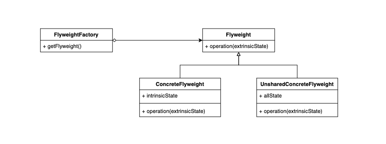 Flyweight Pattern