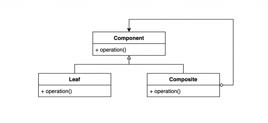 Composite Pattern