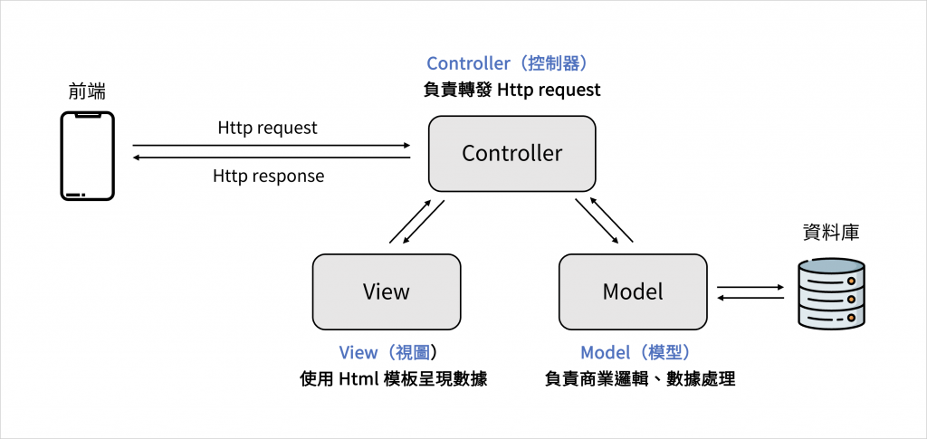 Spring Boot 零基礎入門 (28) - MVC 架構模式 - Controller-Service-Dao 三層式架構 - iT 邦 ...