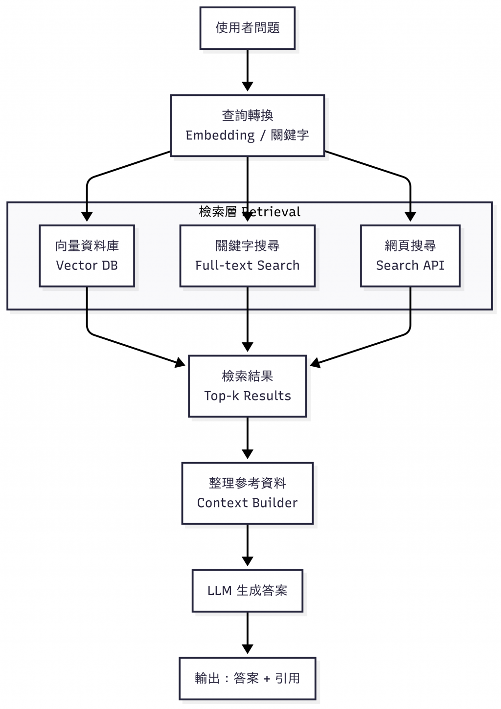 RAG 基本流程