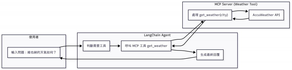 LangChain + MCP 整合架構示意圖