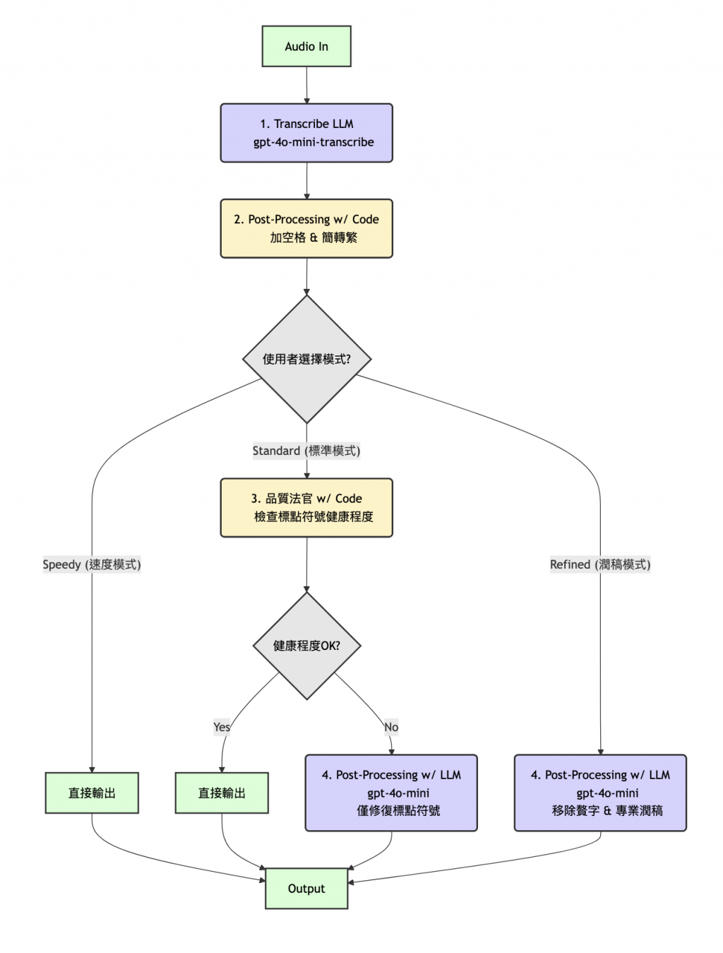 最終結合 Code 與條件式二次 LLM 的三種使用模式架構圖