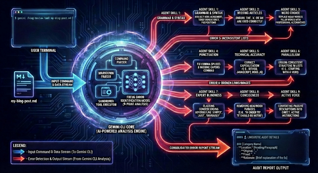 自訂指令中的模組化代理技能