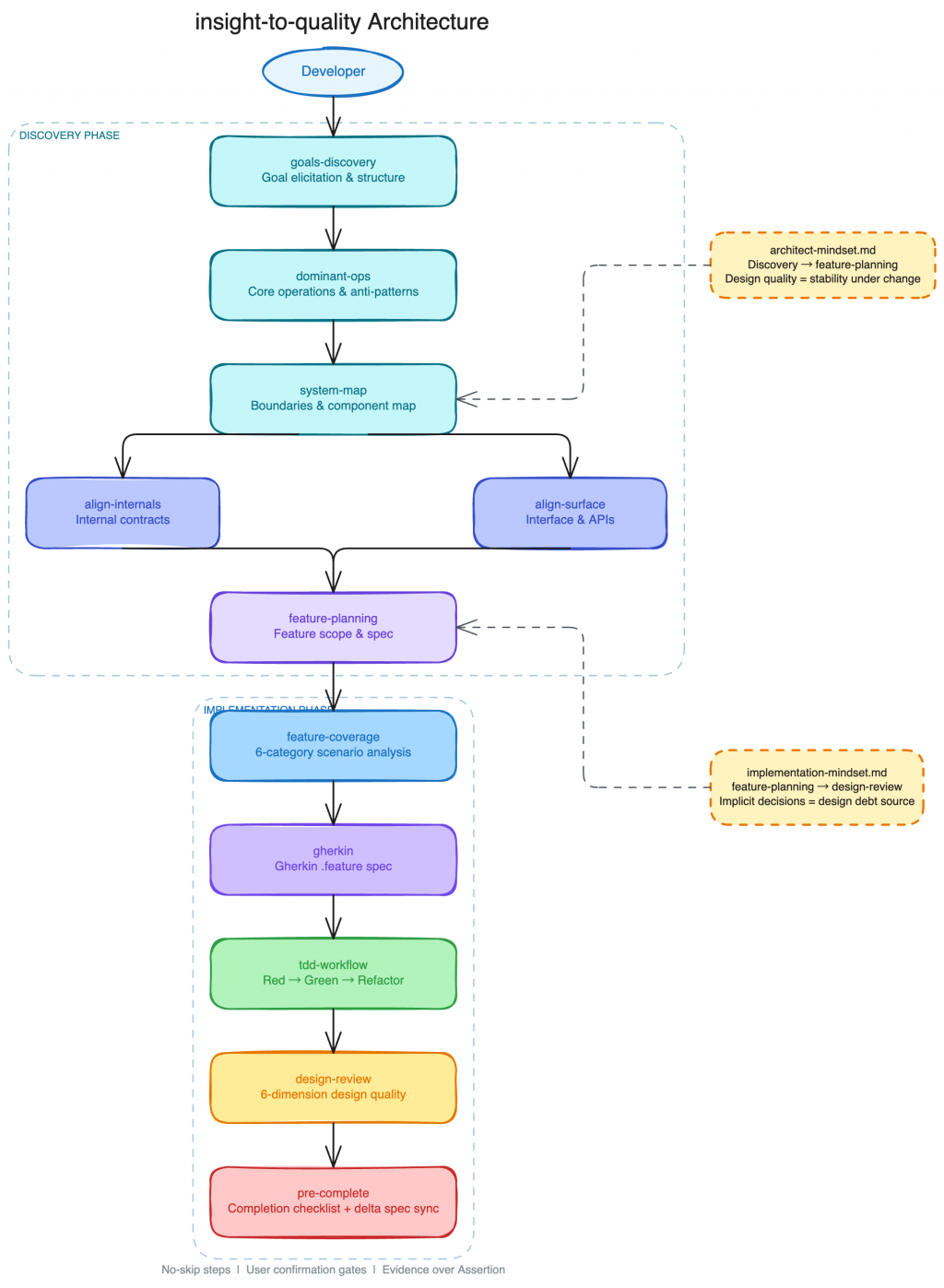 insight-to-quality 完整流程