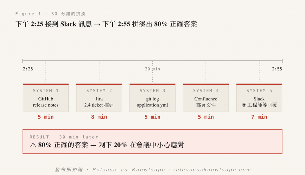 Figure 1 · 30 分鐘的拼湊