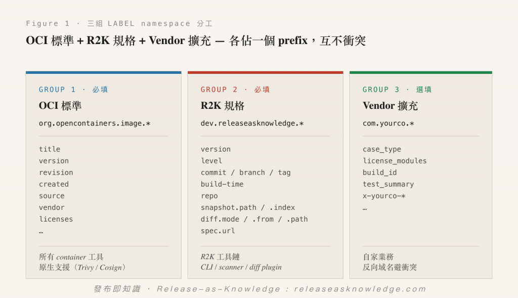 Figure 1 · 三組 LABEL namespace 分工