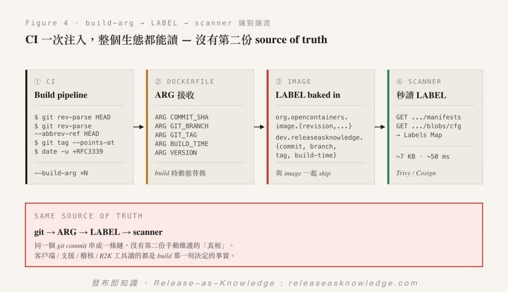 Figure 4 · build-arg → LABEL → scanner 端到端流