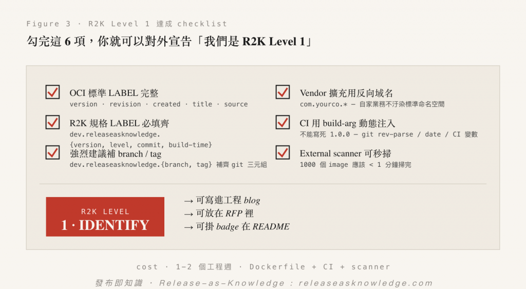 Figure 3 · R2K Level 1 達成 checklist