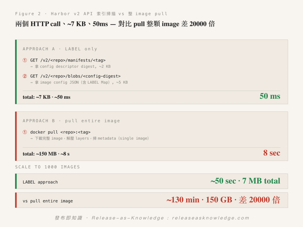 Figure 2 · Harbor v2 API 索引掃描 vs 整 image pull