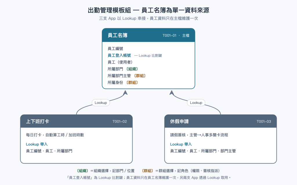 圖1:space 內三支 App,並標示「上下班打卡」「休假申請」皆 Lookup 自「員工名簿」