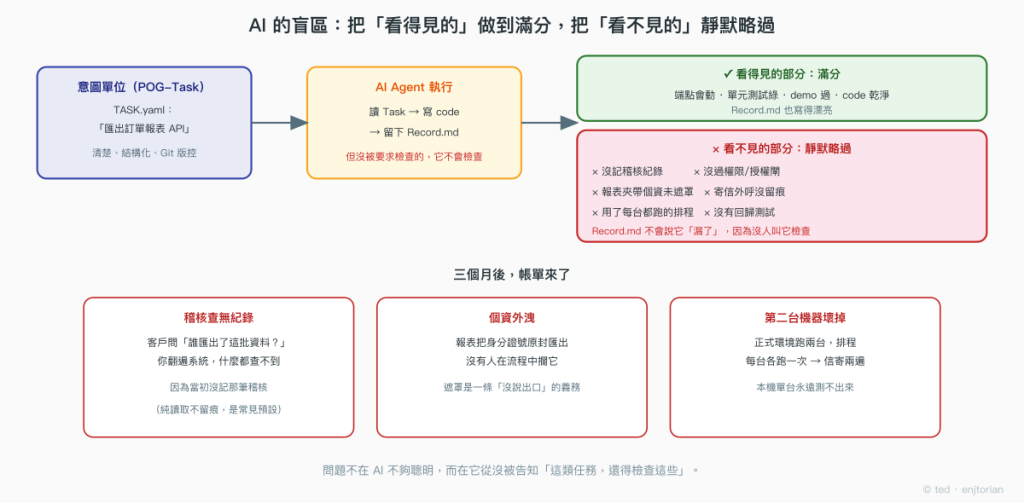AI 把看得見的做到滿分,把看不見的靜默略過,帳單三個月後才來