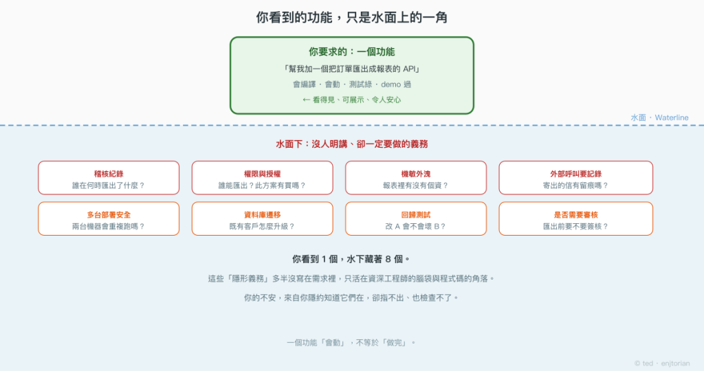 一個功能只是水面上的一角,水面下藏著一串沒說出口的義務
