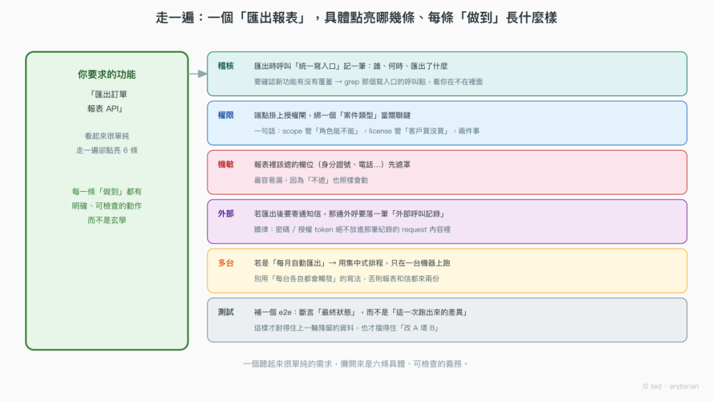走一遍匯出報表，點亮六條義務