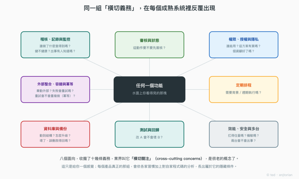 同一組橫切義務在每個成熟系統反覆出現