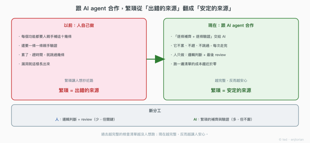 繁瑣從出錯的來源翻成安定的來源