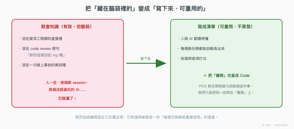 從默會知識到寫下來的清單