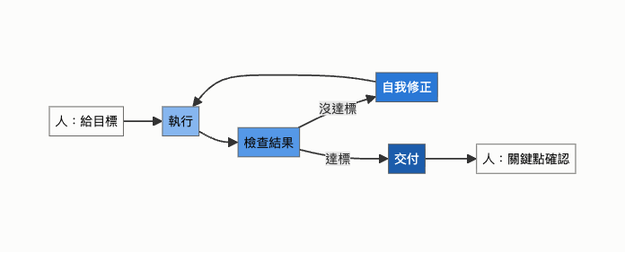 Loop 的基本形流程圖