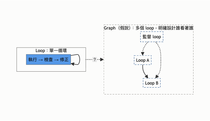 Loop 與 Graph 假說的對比圖