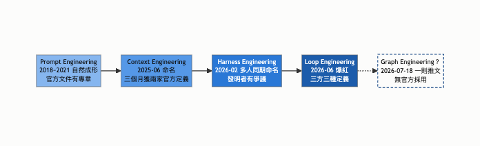 五個 Engineering 的演進圖：實心藍色節點為已成立的實踐、顏色越深時間越晚，Graph Engineering 為虛線空心候選節點