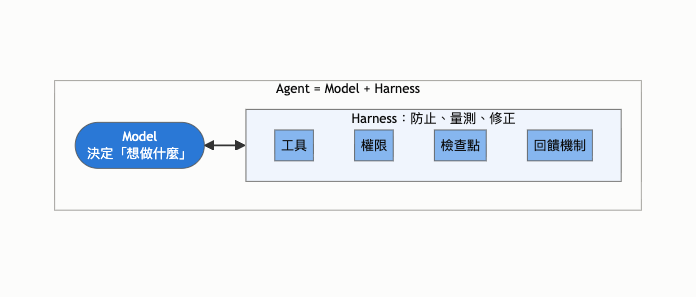Agent = Model + Harness 結構圖