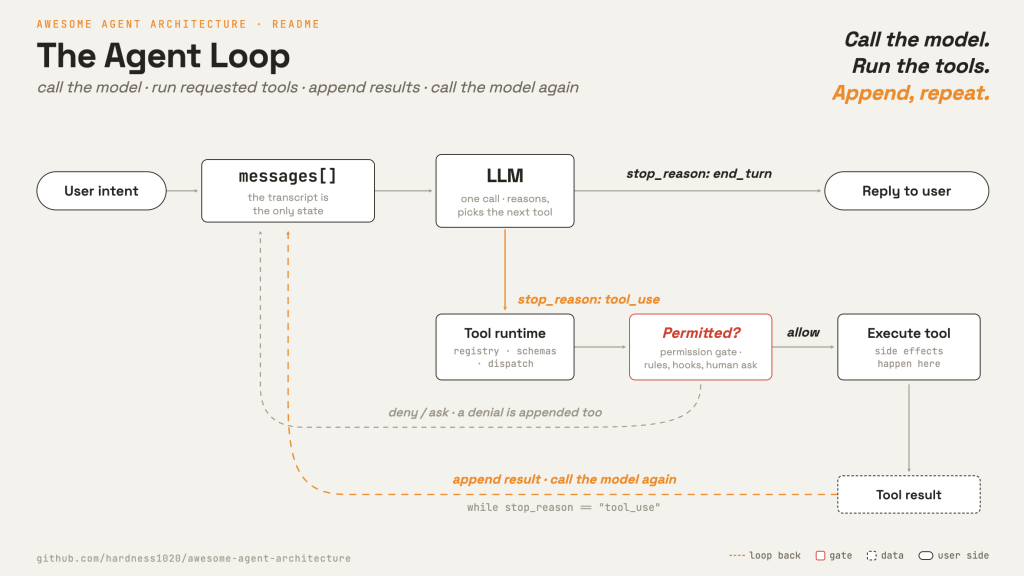 Agent Loop
