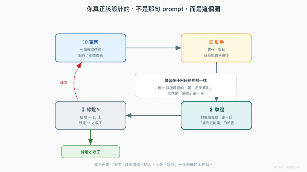 gather → act → verify → repeat 的循環