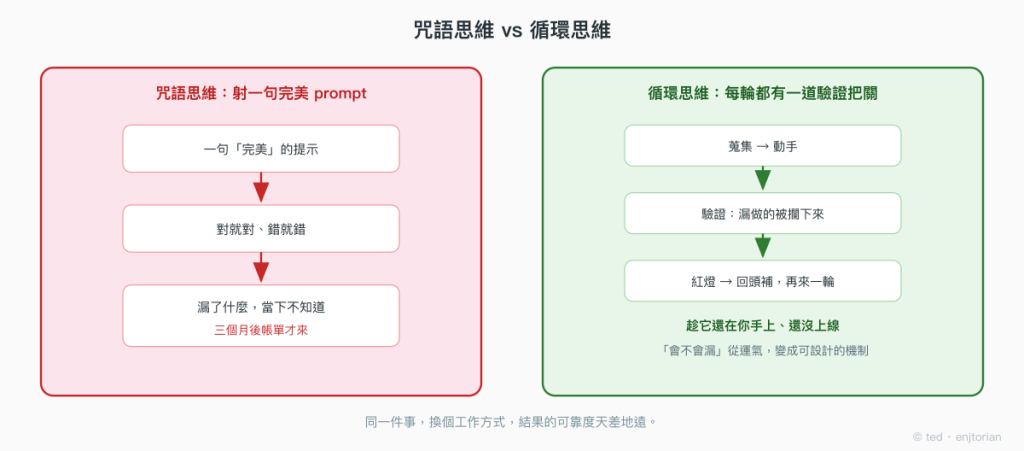 咒語思維與循環思維的對照