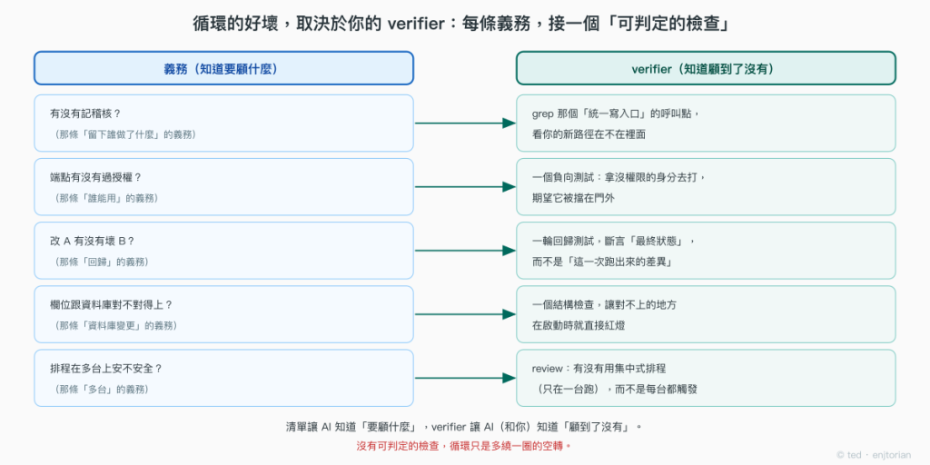 每條義務接一個可判定的檢查