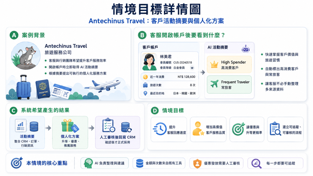 Antechinus Travel 情境目標
