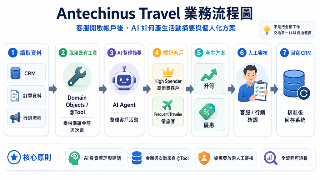 Antechinus Travel 業務流程