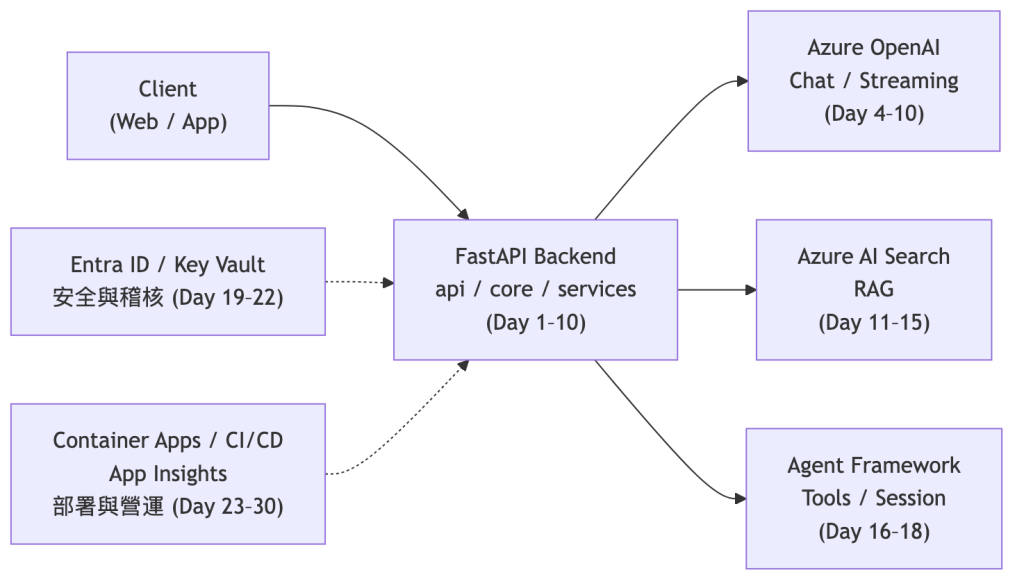 系列總覽：FastAPI backend 與各 Azure 服務的關係，標注各 Part 的 Day 範圍