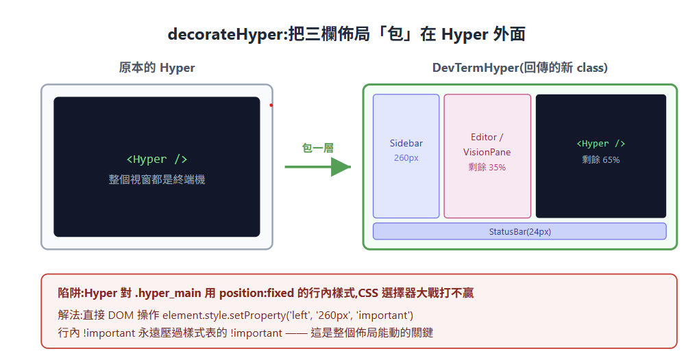 decorateHyper 把三欄佈局包在 Hyper 外面