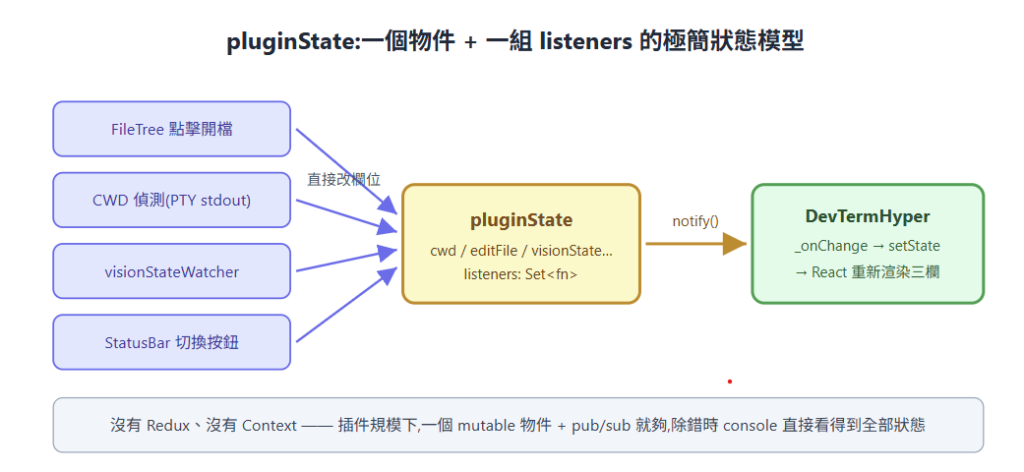 pluginState 極簡狀態模型