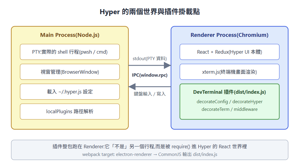 Hyper 的兩個世界與插件掛載點