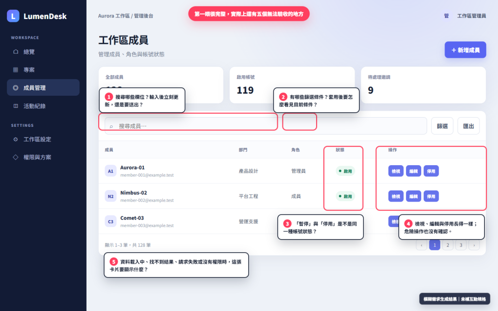 在模糊 Prompt 產生的後台上標出搜尋、篩選、帳號狀態、危險操作與非正常狀態等五個驗收缺口