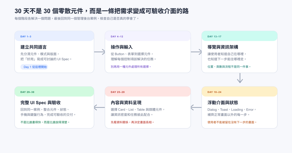 Vibe Coding UI 的 30 天六階段地圖