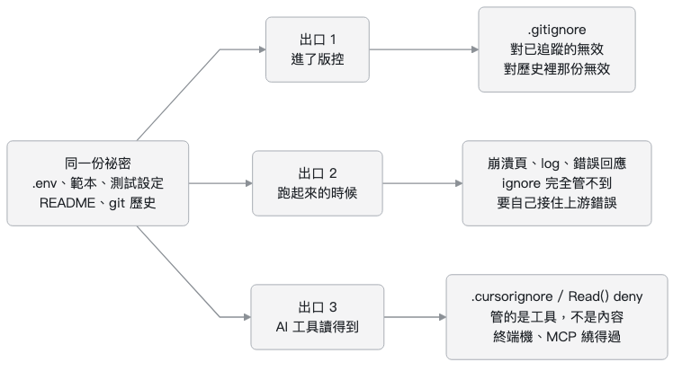 同一份祕密的三個洩漏出口，以及各自防線的限制